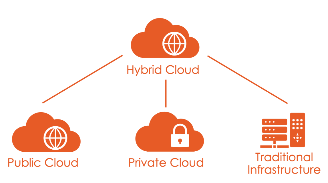 hybrid, on-prem, private