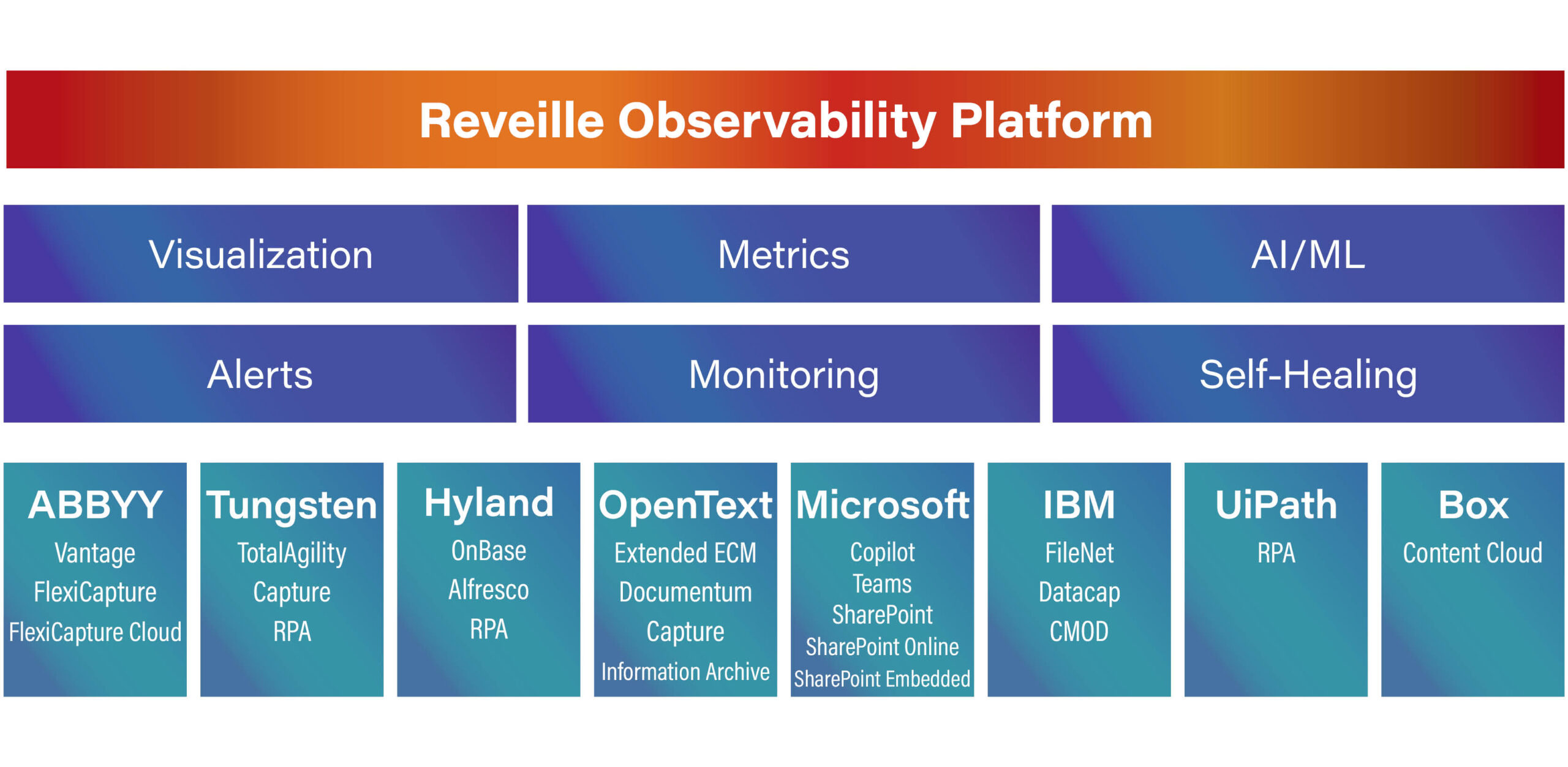 Reveille Federated Content Management