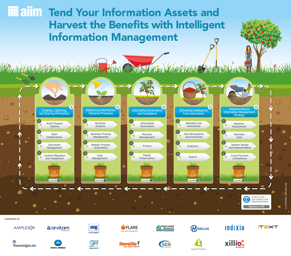 Your Infrastructure Asset Management Journey — dTIMS